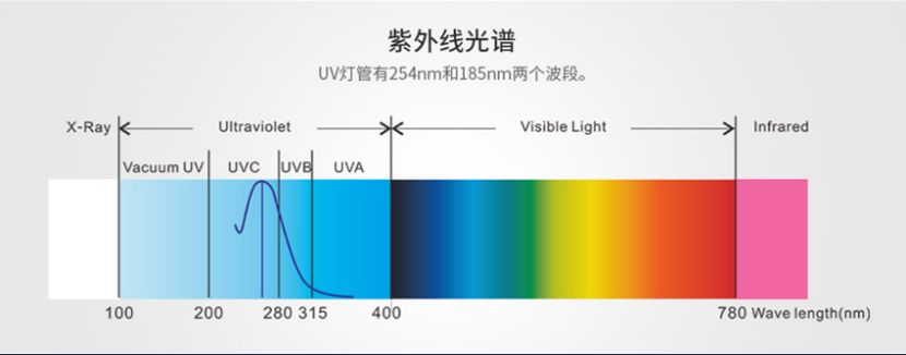 正规买球APP排行十佳平台/STUV-4K UV光解除味器